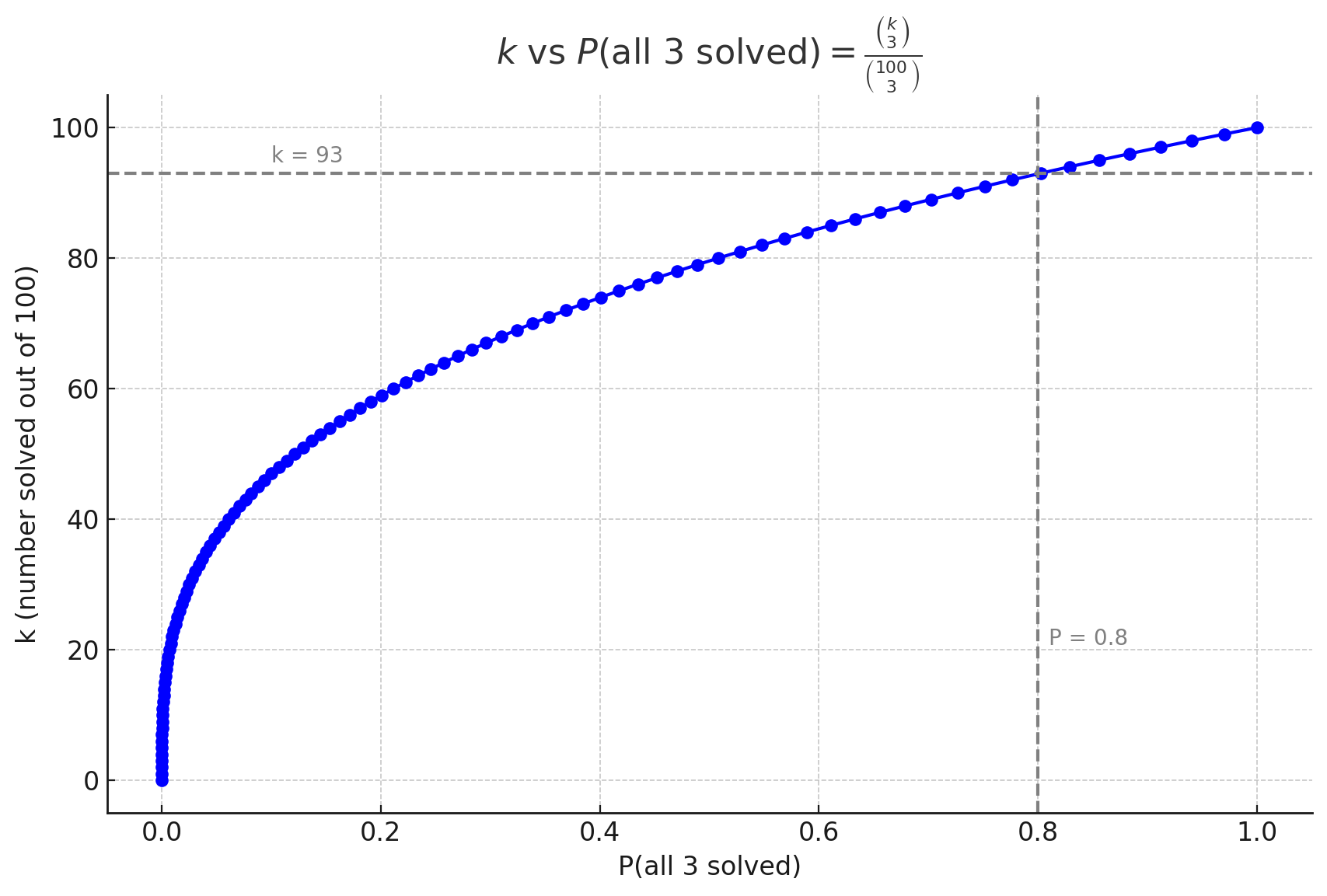 Probability to pass chart