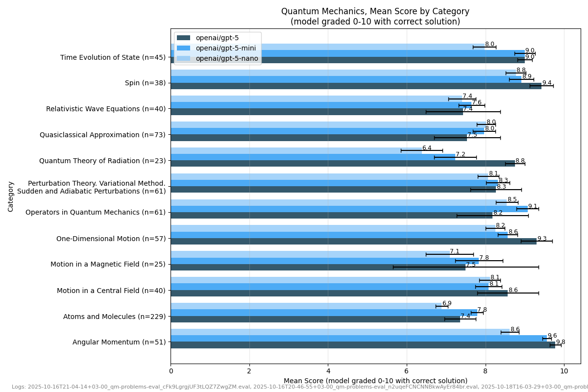 Mean score by category analysis
