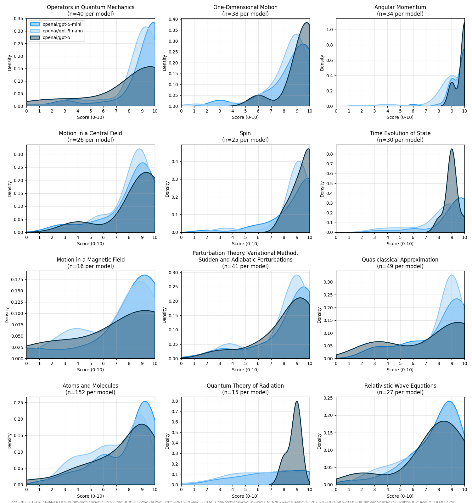 Score distribution analysis by category